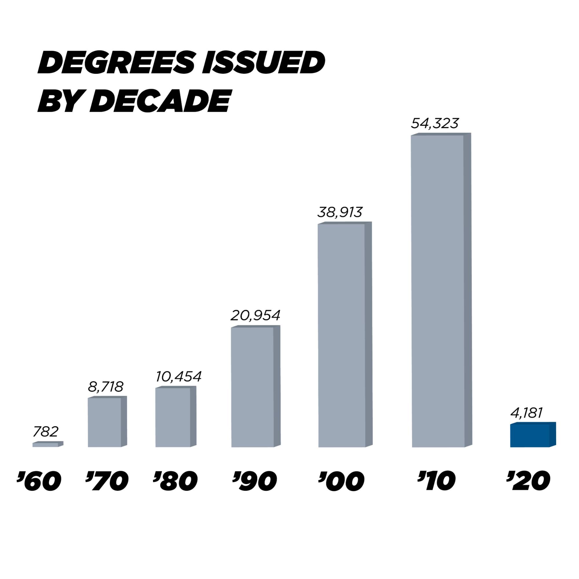 DEGREES ISSUED  BY DECADE: 1960's - 782 DEGREES , 1970's - 8,718 DEGREES, 1980's - 10,454 DEGREES, 1990's - 20,954 DEGREES, 2000's - 38,913 DEGREES, 2010's - 54,323 DEGREES, 2020's - 4,181 DEGREES